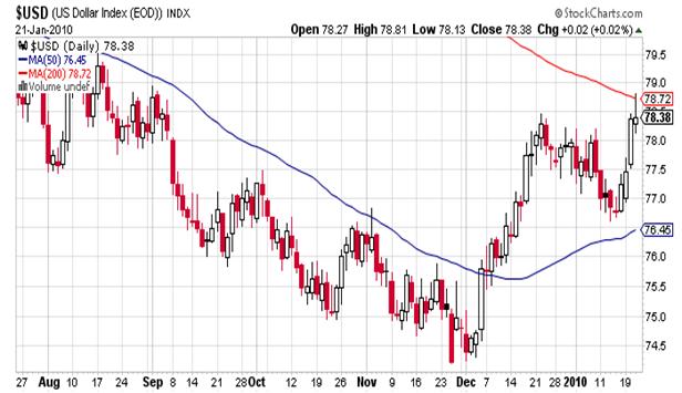 USD Dollar Index Aug - Jan