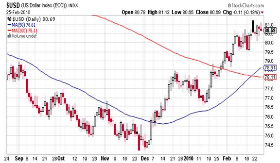 USD chart