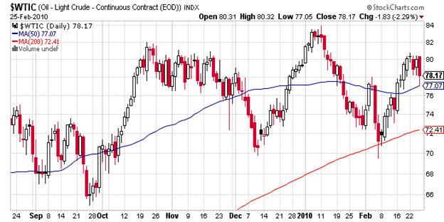 USD chart