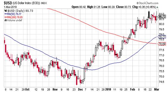 US dollar chart