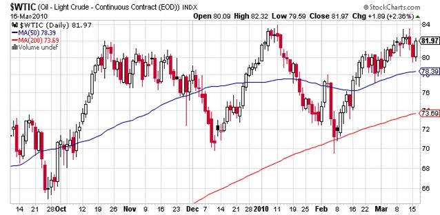 oil chart