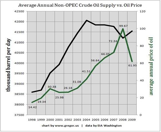 oil production graph