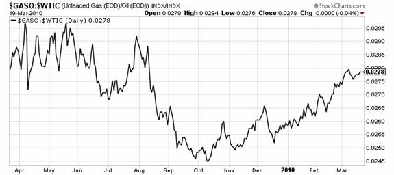 Crack Spread Chart