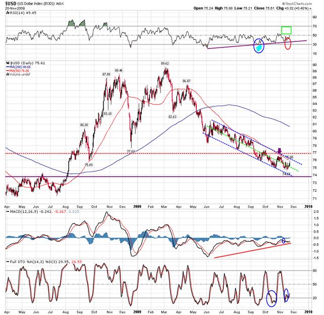 USD Chart