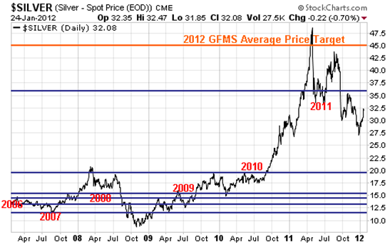 Speculating on Future Silver Prices is a Silver Miner's Job