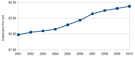 PAA Annual Cash Distribution