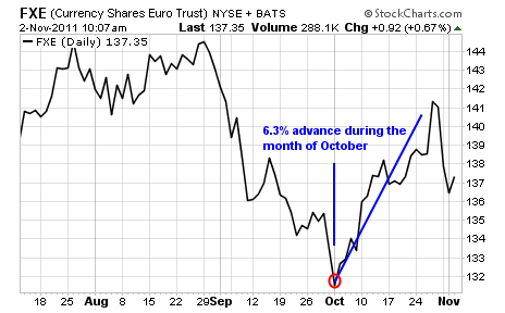 FXE Currency Shares Euro Trust