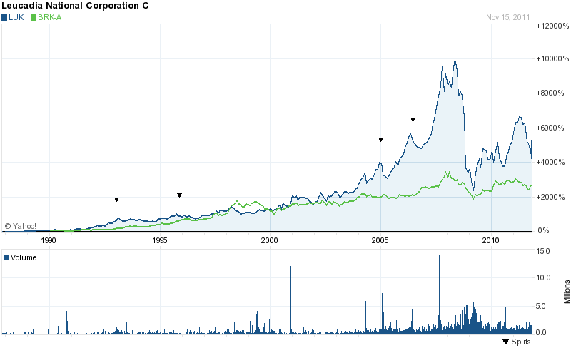  Leucadia Outperforms Berkshire Hathaway