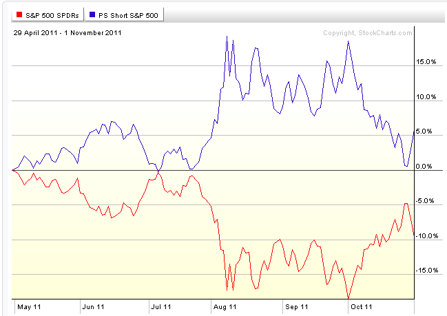 What are inverse ETFs?