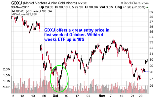 GDXJ Market Vectors Junior Gold Miners