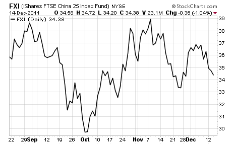 FXI FTSE China 25 Index Fund