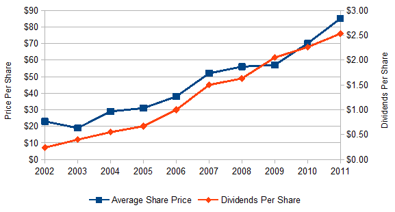 McDonald's Dividends and Share Price Growth