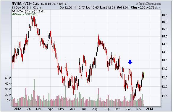 http://stockcharts.com/c-sc/sc?s=NVDA&p=D&yr=1&mn=0&dy=0&i=p29604583762&a=285953831&r=1355417490145