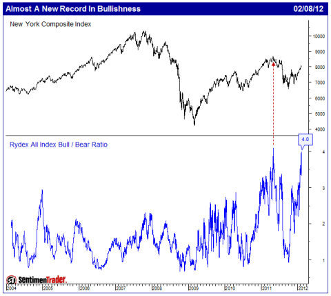 Rydex Bull Bear Ratio Chart