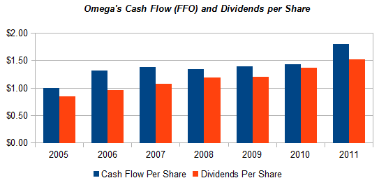 Omega's Cash Flow (FFO) and Dividends per Share