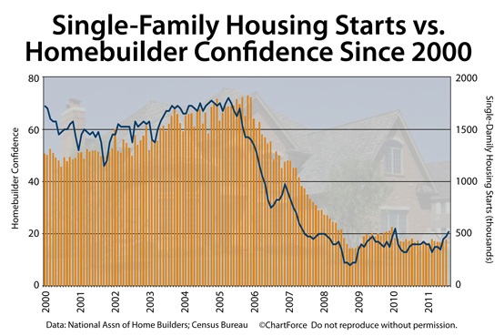 housing and construction