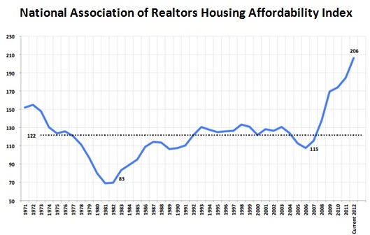 housing and construction