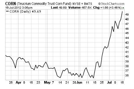 Corn Etf Chart