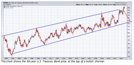 Us 30 Year Bond Price Chart