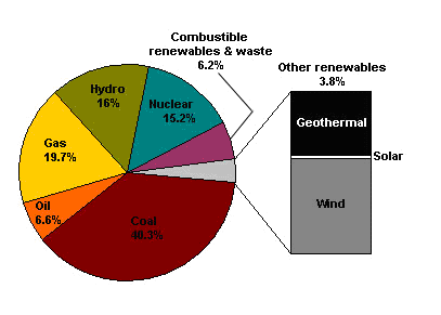 Fossil Fuels Pie Chart