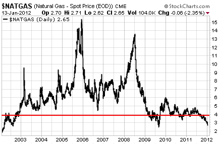 Natural gas prices are at a 2 year low.