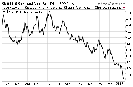 Natural gas prices are at a 2 year low.