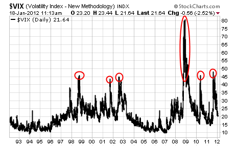 Measuring Market Fear