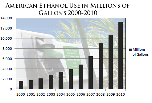 Investing in Ethanol 
