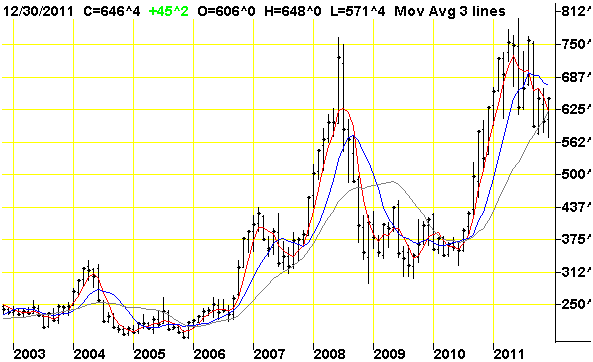 Investing in Ethanol