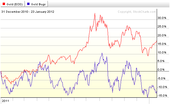 Amex Gold Bugs Index (NYSE: HUI)