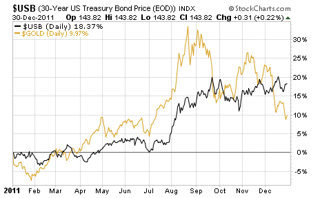 30 Year US Treasury Bond
