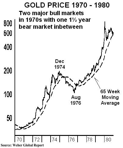 gold bull market of 1970-1980