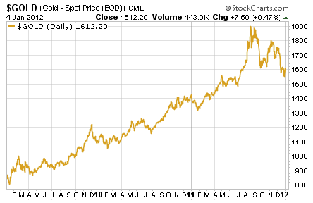 gold market