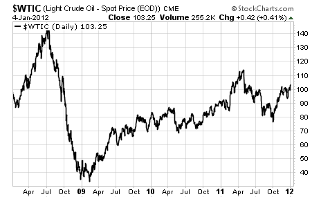 Oil market