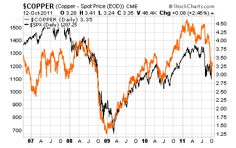 copper's price movement is tightly correlated with the stock market