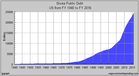 Gross Public Debt U.S.