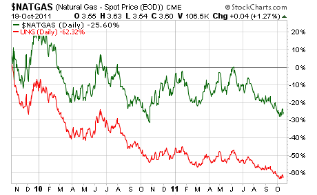 UNG long term chart