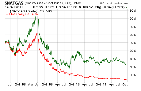 natural gas price performance vs. UNG price performance