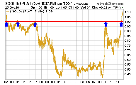 Gold versus Platinum