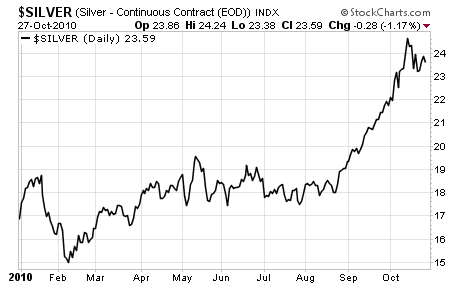 Silver - Continuous Contract EOD Index