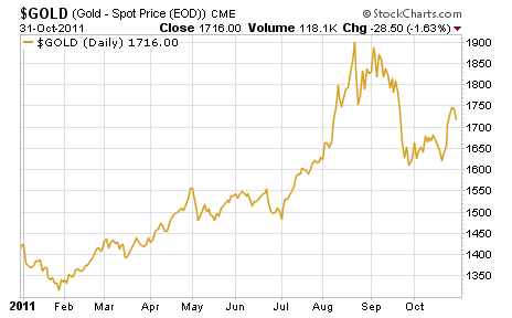 60 Day Gold Price Chart