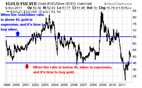 silver and gold ETFs