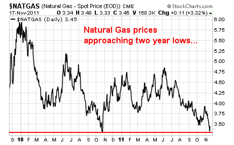 Natural Gas Spot Price