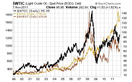 WTIC Light Crude Oil Spot Price
