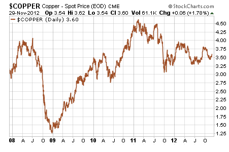 10 Year Copper Spot Chart