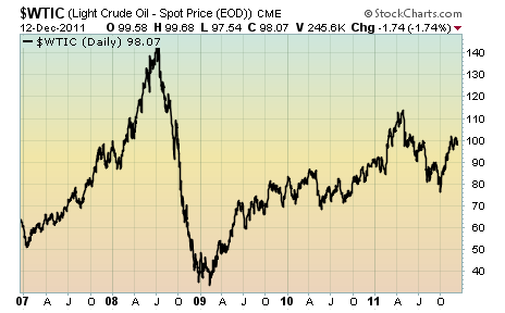 WTIC Light Crude Price