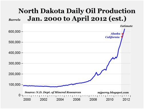 North Dakota Oil Production
