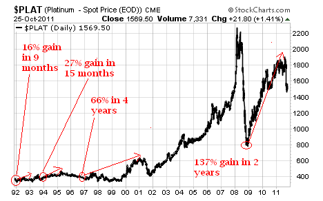 platinum has been cheaper than gold 