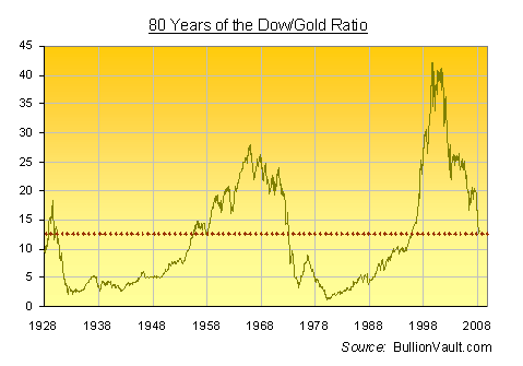 Dow Gold Ratio image