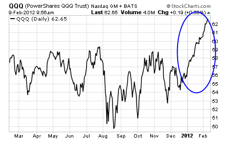 NASDAQ is a Bear Trap